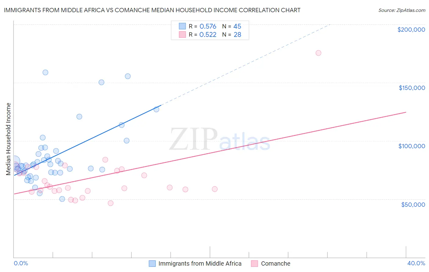 Immigrants from Middle Africa vs Comanche Median Household Income