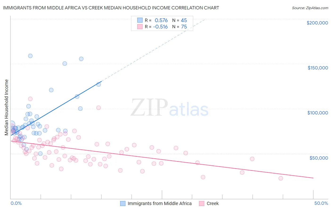 Immigrants from Middle Africa vs Creek Median Household Income