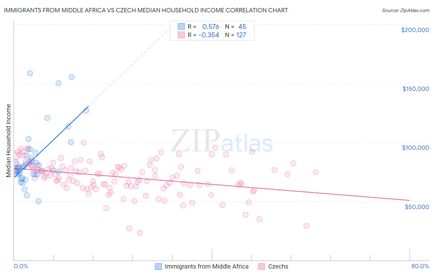 Immigrants from Middle Africa vs Czech Median Household Income