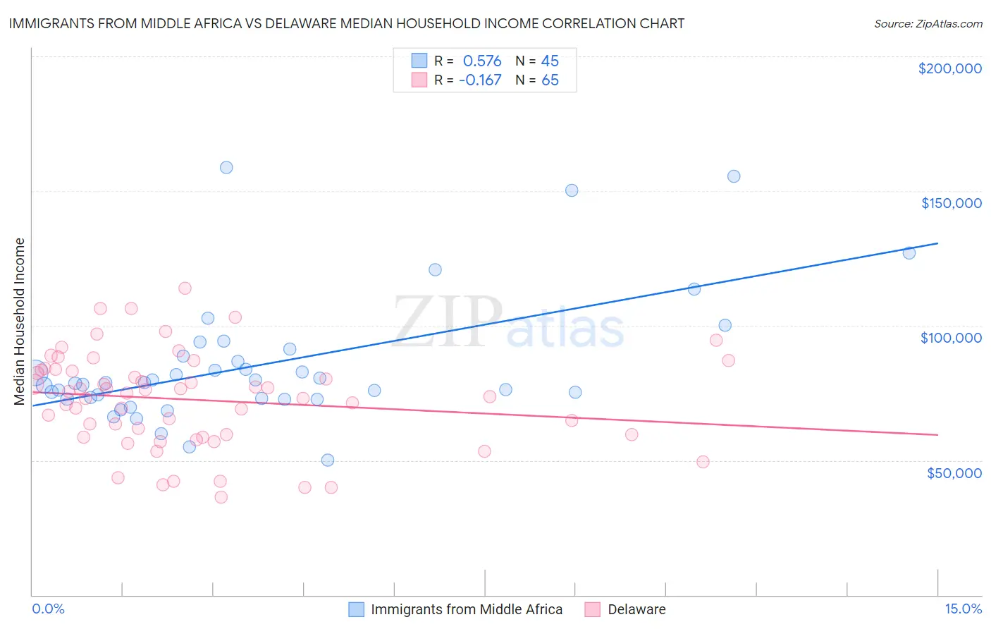 Immigrants from Middle Africa vs Delaware Median Household Income