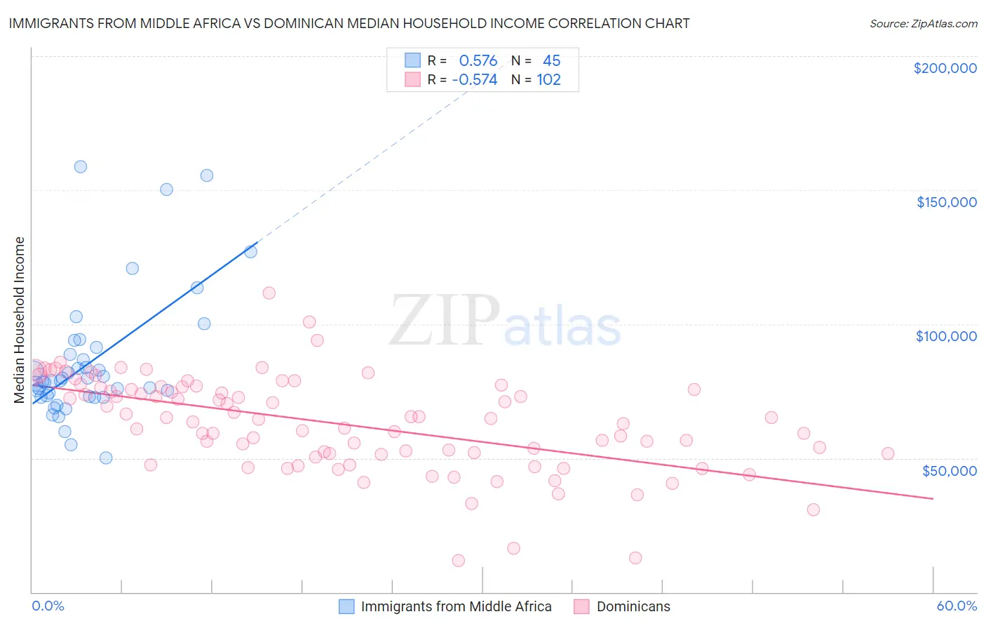Immigrants from Middle Africa vs Dominican Median Household Income