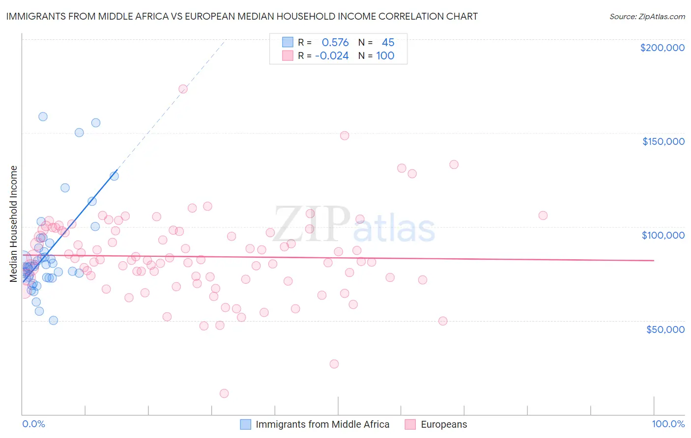 Immigrants from Middle Africa vs European Median Household Income