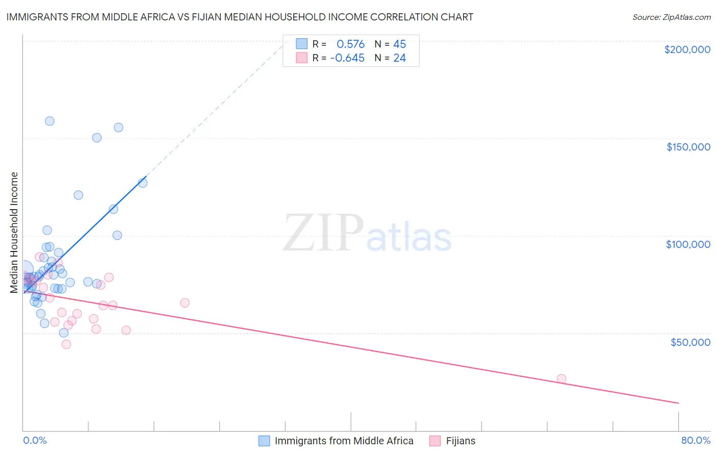 Immigrants from Middle Africa vs Fijian Median Household Income