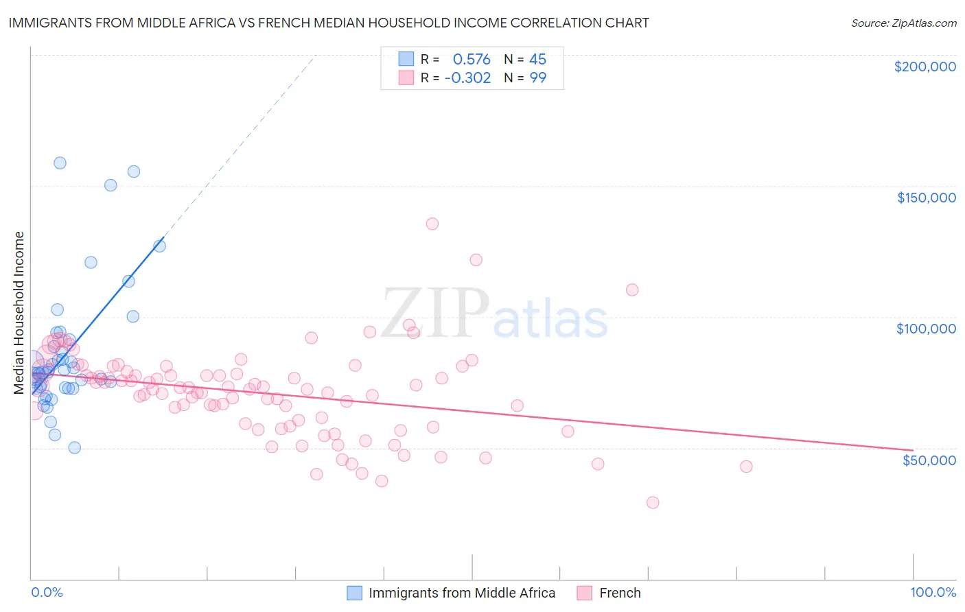 Immigrants from Middle Africa vs French Median Household Income