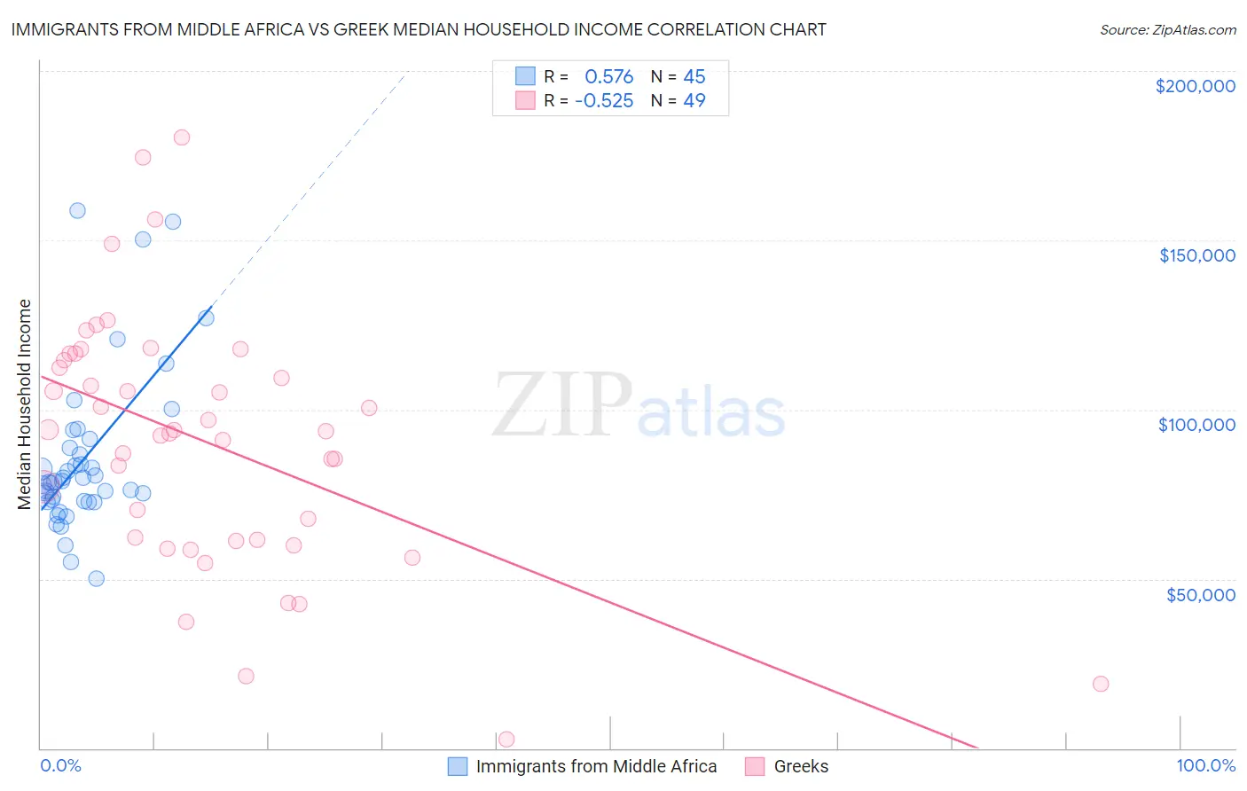 Immigrants from Middle Africa vs Greek Median Household Income