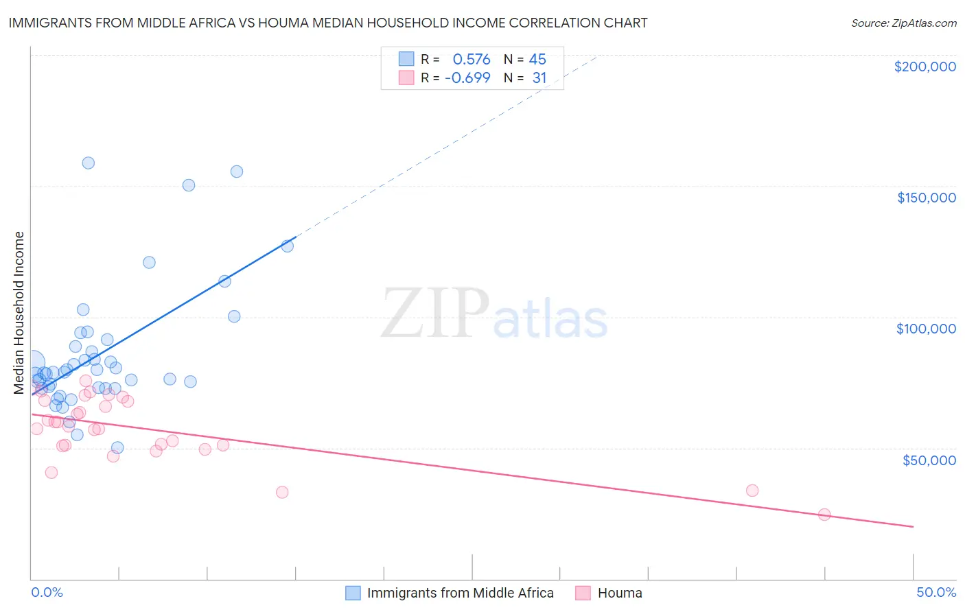 Immigrants from Middle Africa vs Houma Median Household Income