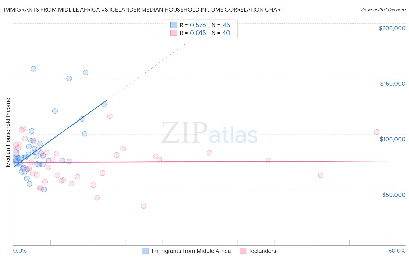 Immigrants from Middle Africa vs Icelander Median Household Income