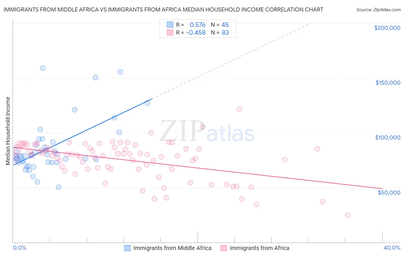 Immigrants from Middle Africa vs Immigrants from Africa Median Household Income