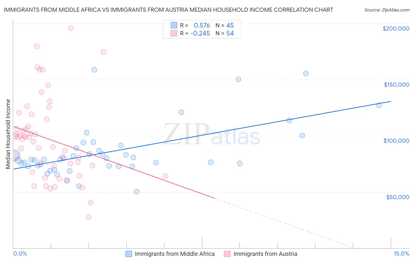 Immigrants from Middle Africa vs Immigrants from Austria Median Household Income