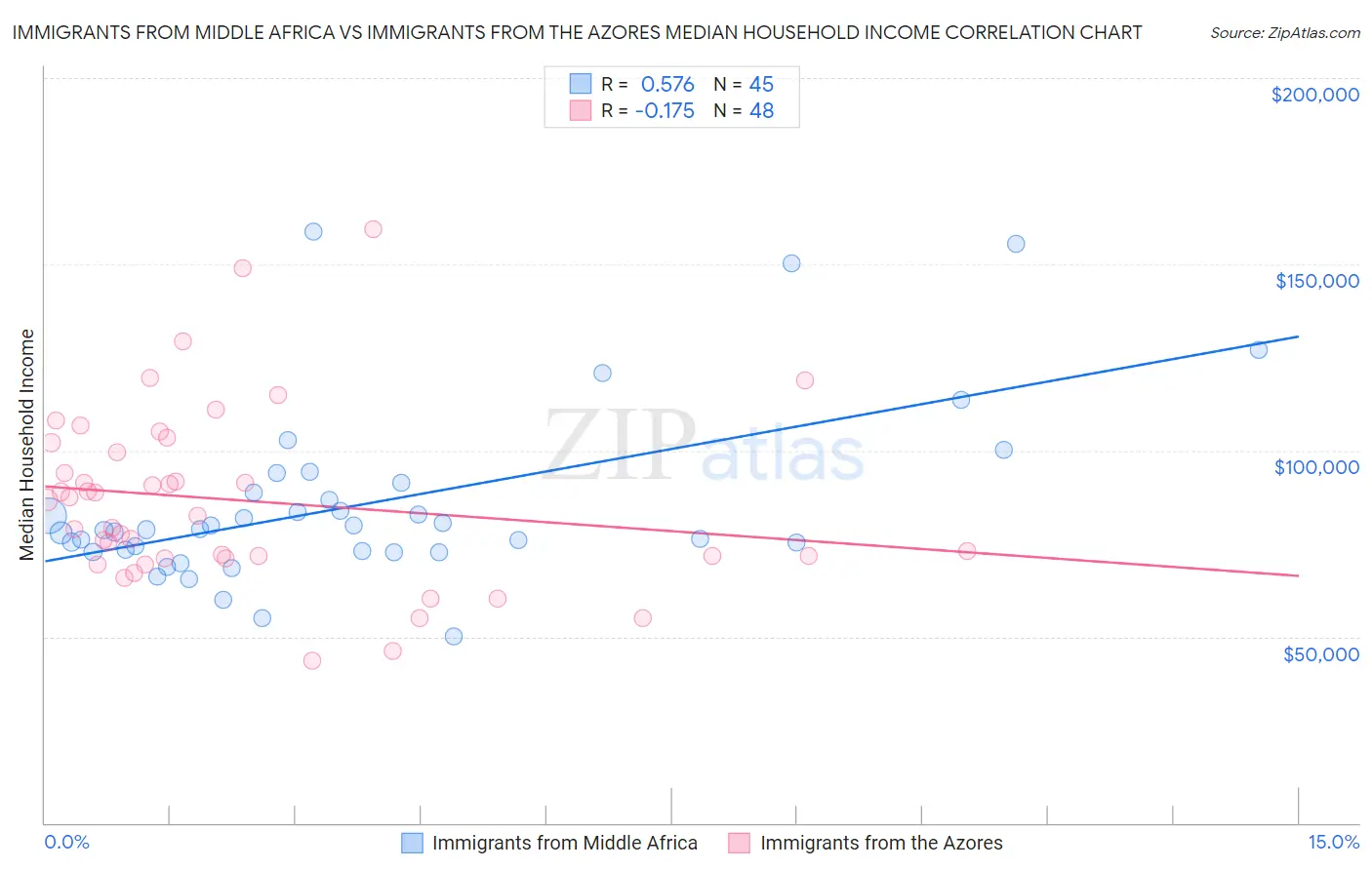 Immigrants from Middle Africa vs Immigrants from the Azores Median Household Income