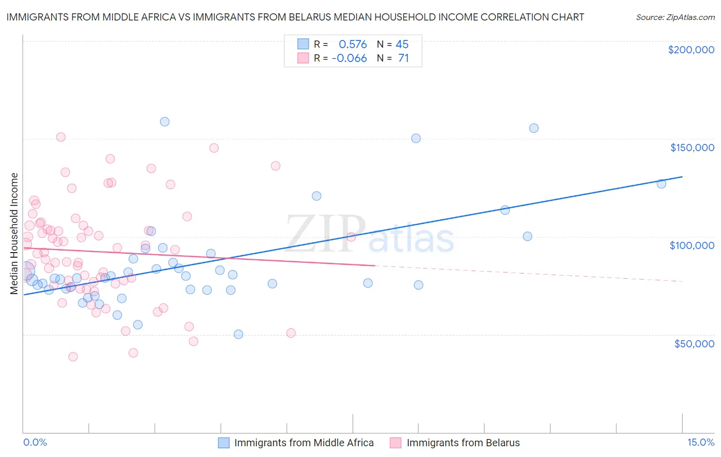 Immigrants from Middle Africa vs Immigrants from Belarus Median Household Income