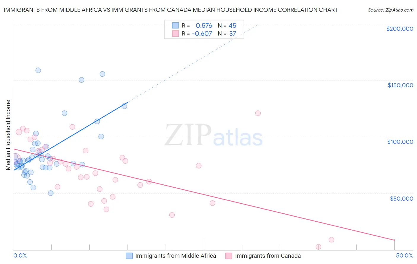 Immigrants from Middle Africa vs Immigrants from Canada Median Household Income