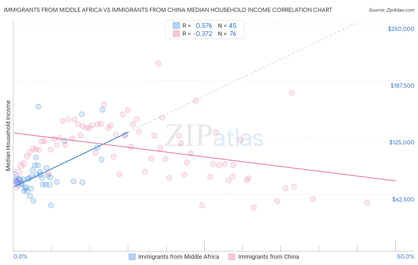 Immigrants from Middle Africa vs Immigrants from China Median Household Income
