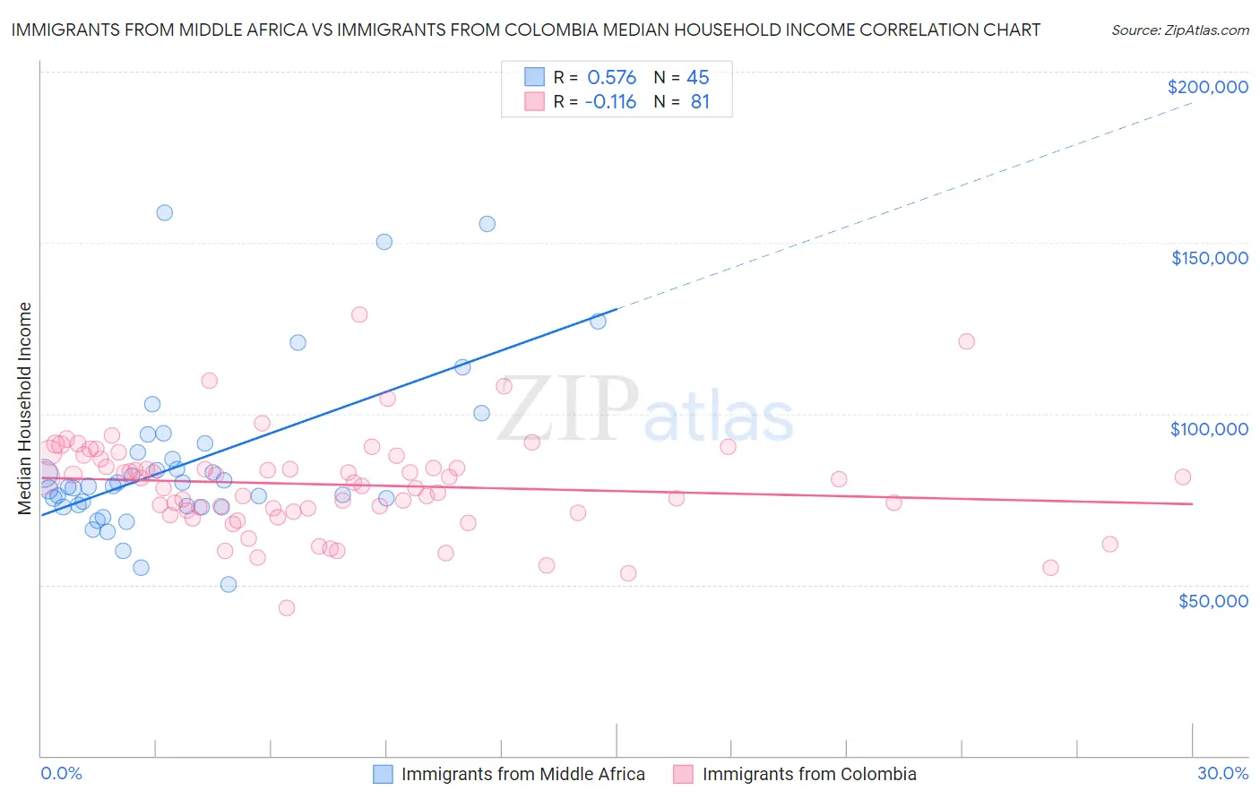 Immigrants from Middle Africa vs Immigrants from Colombia Median Household Income