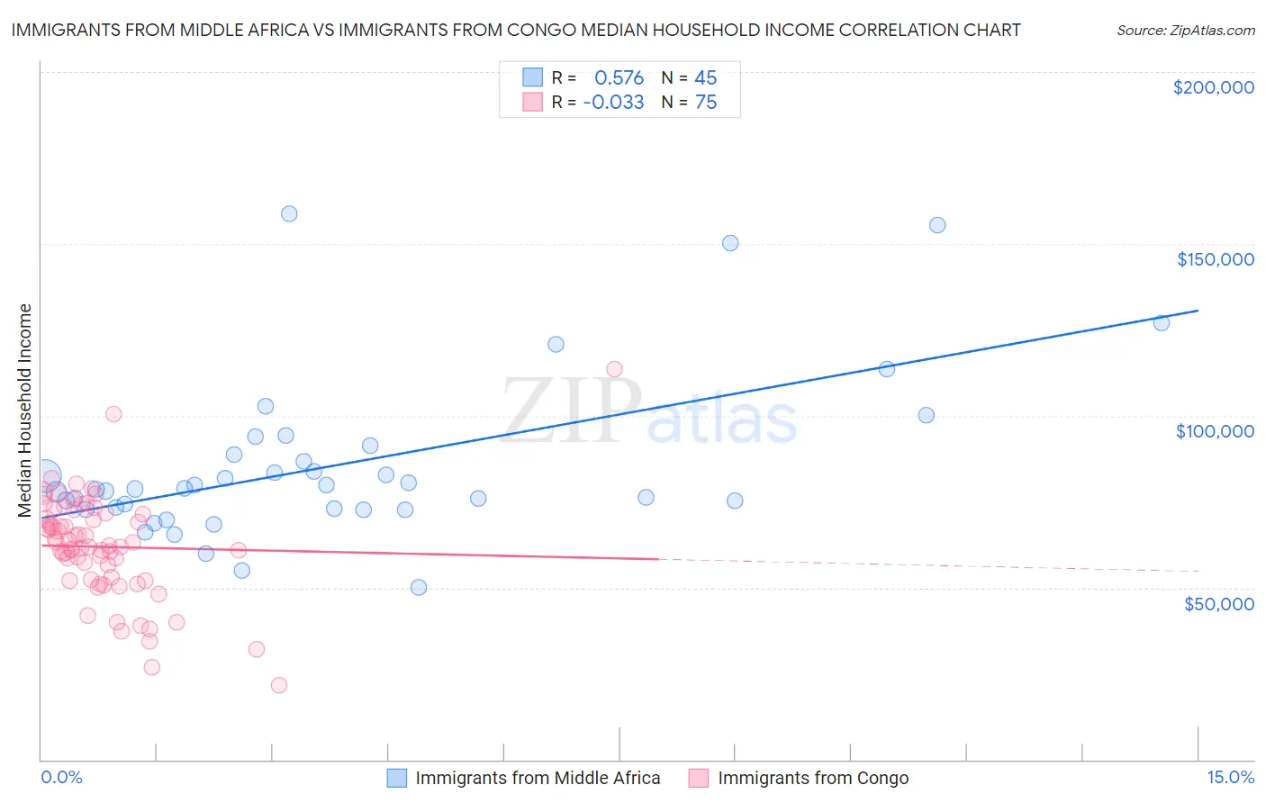Immigrants from Middle Africa vs Immigrants from Congo Median Household Income