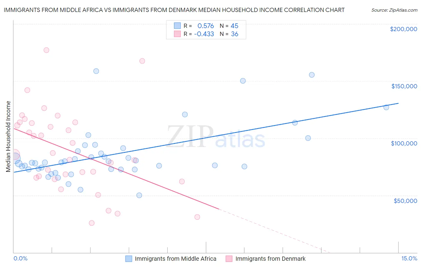 Immigrants from Middle Africa vs Immigrants from Denmark Median Household Income