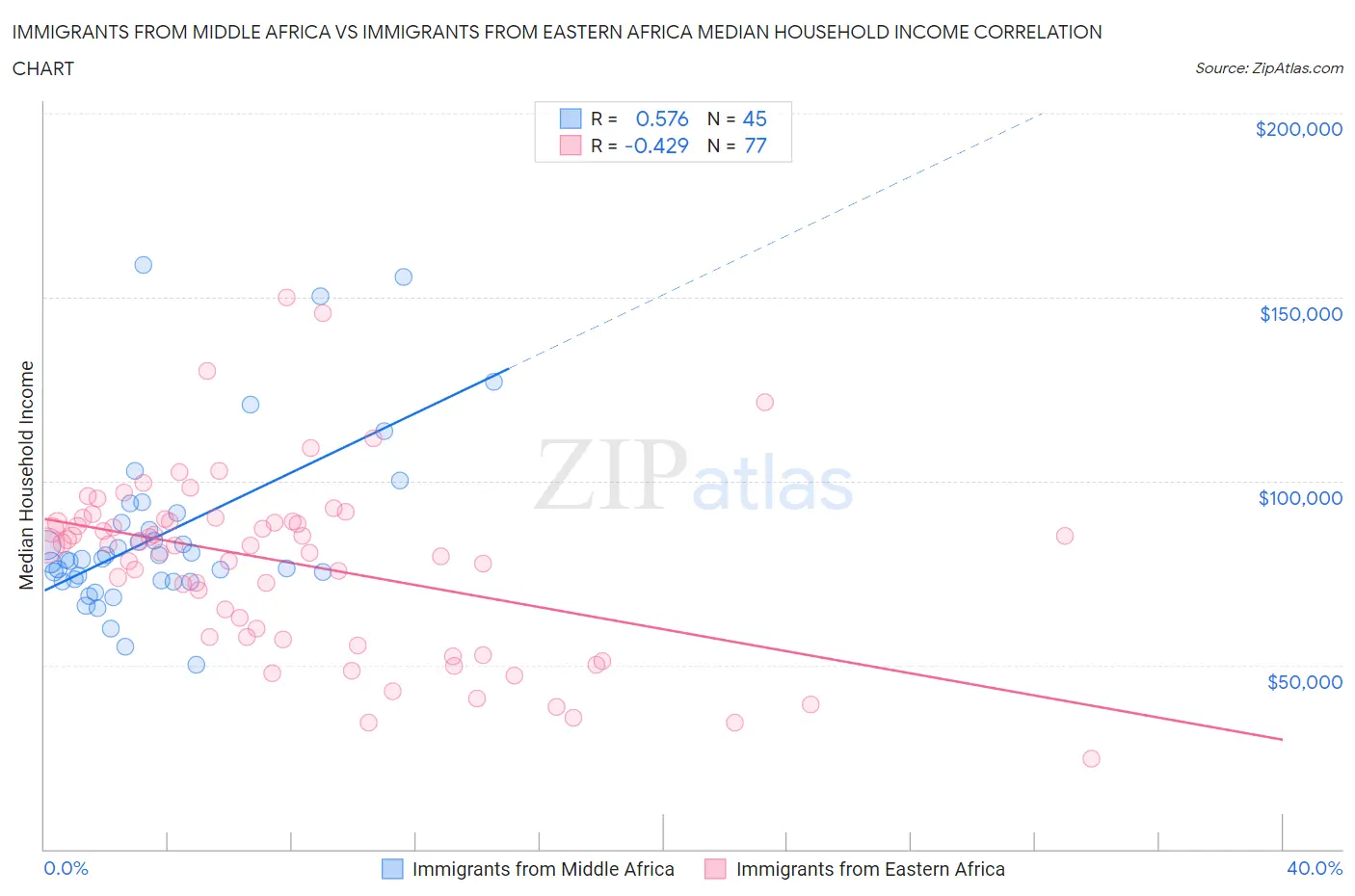 Immigrants from Middle Africa vs Immigrants from Eastern Africa Median Household Income