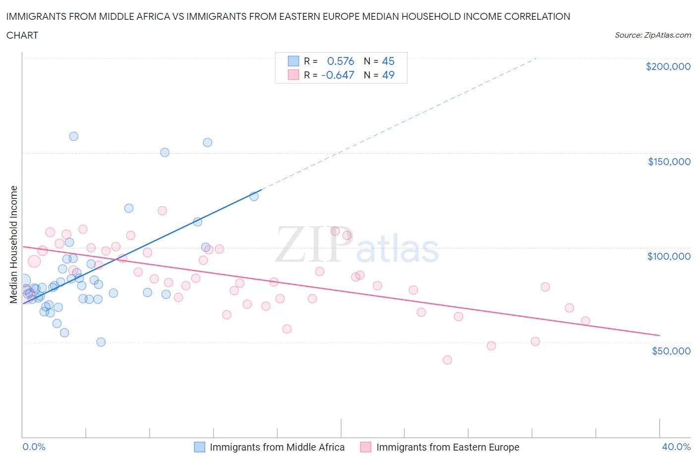 Immigrants from Middle Africa vs Immigrants from Eastern Europe Median Household Income