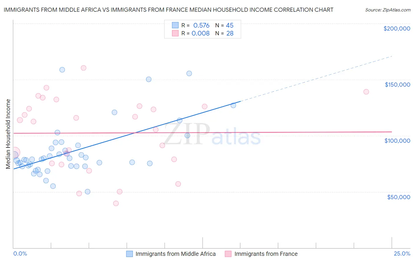 Immigrants from Middle Africa vs Immigrants from France Median Household Income