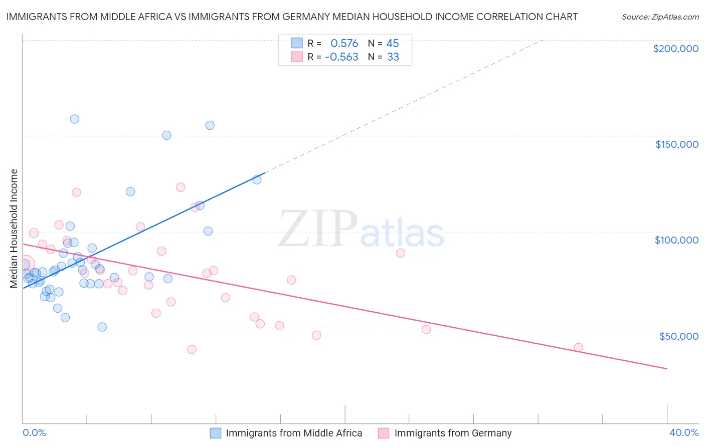 Immigrants from Middle Africa vs Immigrants from Germany Median Household Income