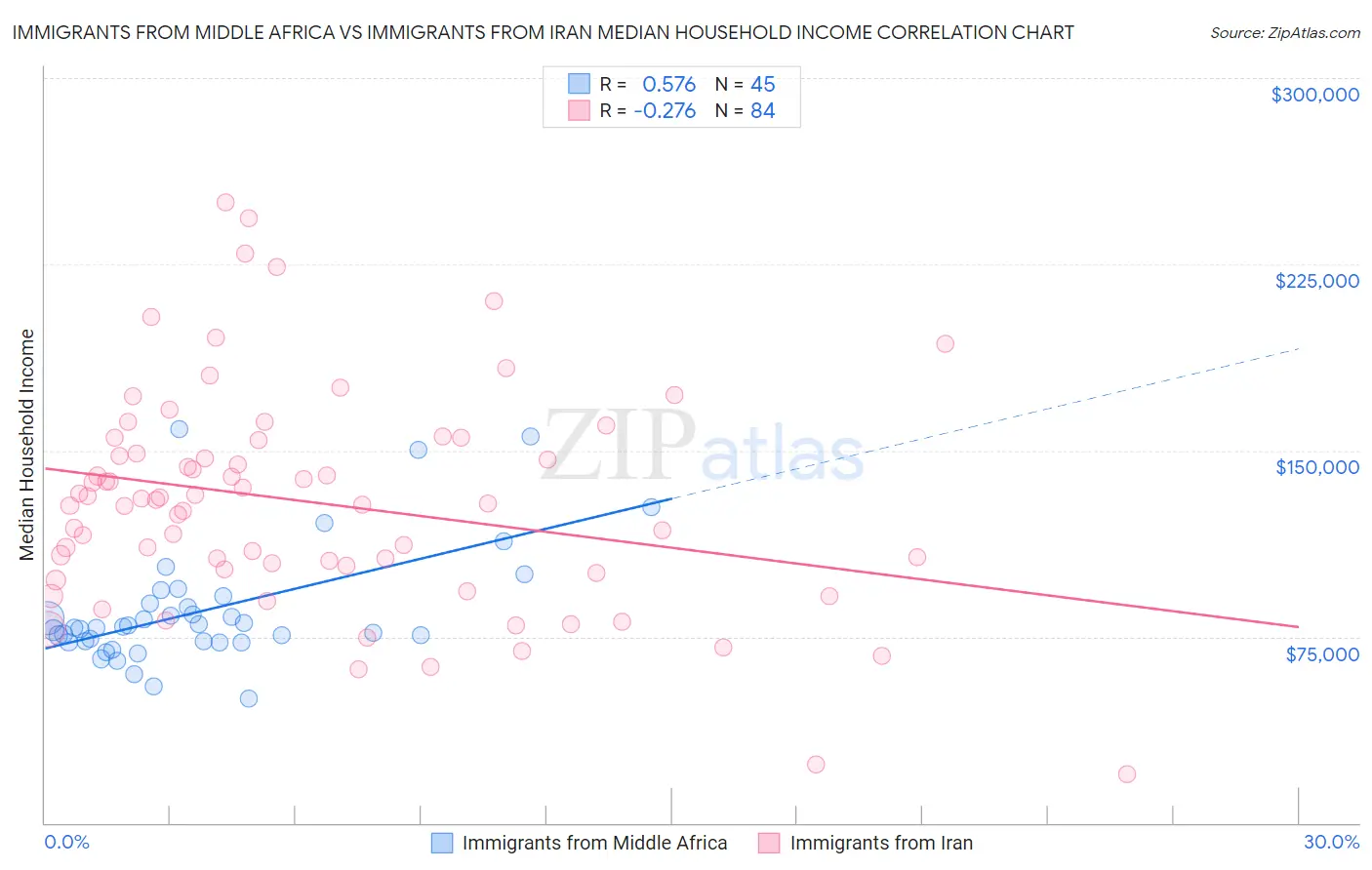Immigrants from Middle Africa vs Immigrants from Iran Median Household Income