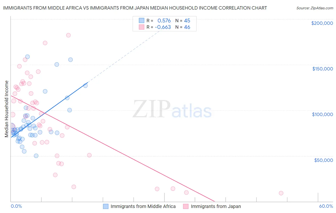 Immigrants from Middle Africa vs Immigrants from Japan Median Household Income