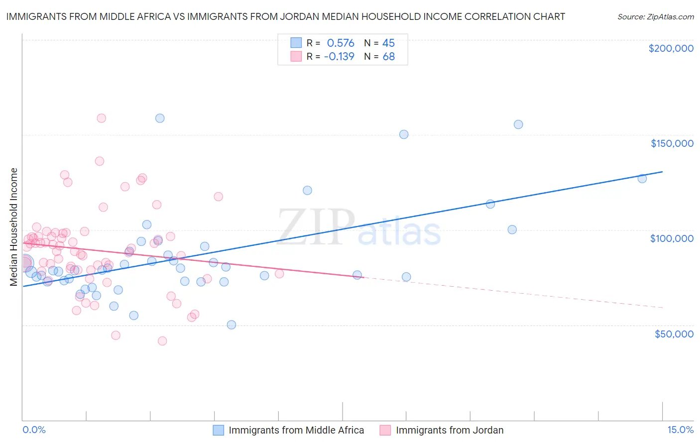 Immigrants from Middle Africa vs Immigrants from Jordan Median Household Income