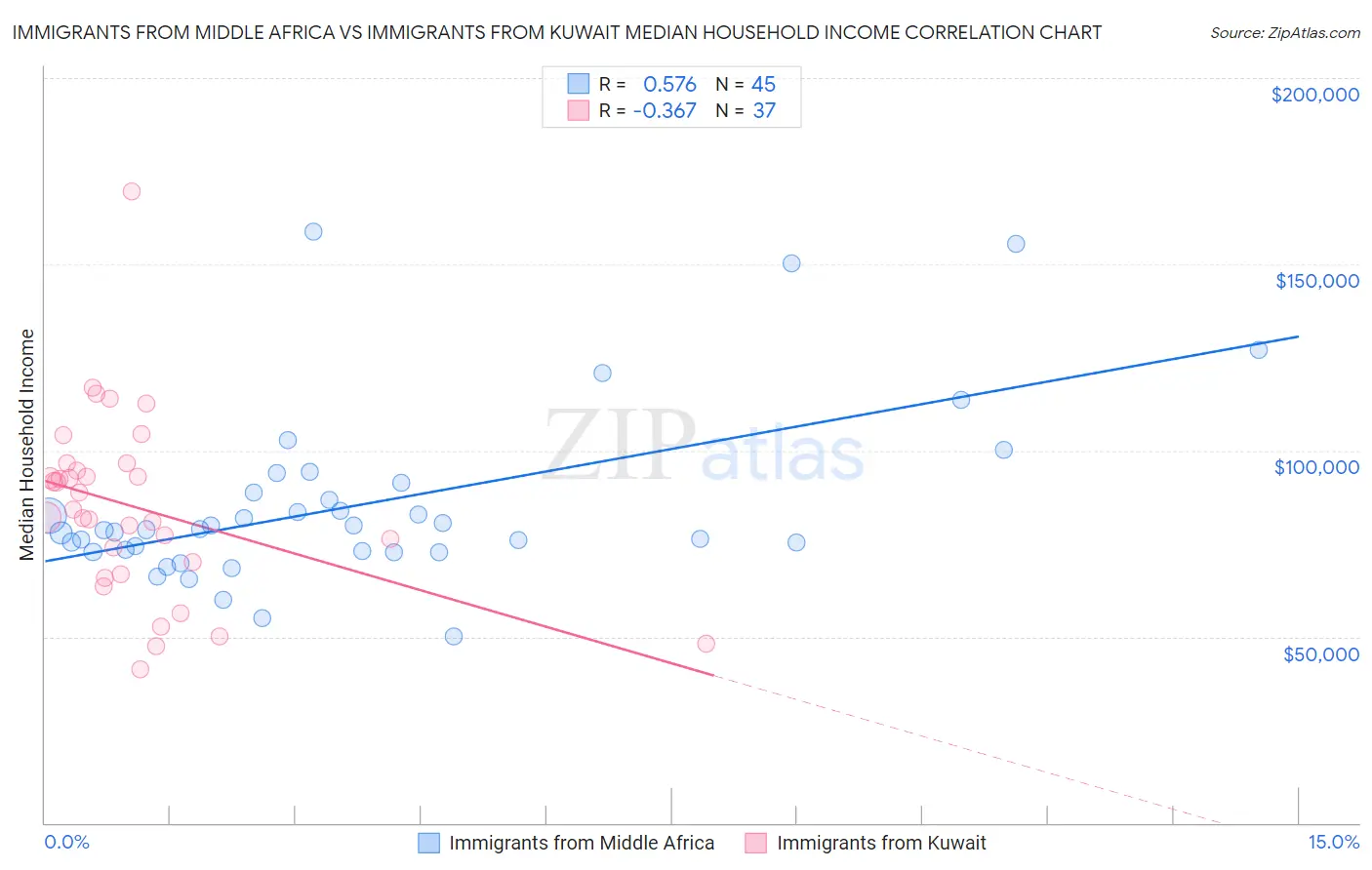 Immigrants from Middle Africa vs Immigrants from Kuwait Median Household Income
