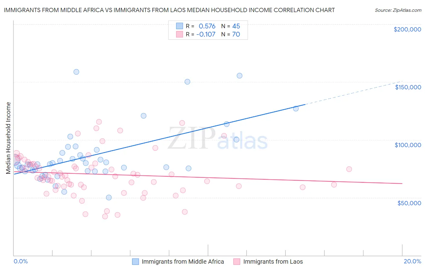 Immigrants from Middle Africa vs Immigrants from Laos Median Household Income