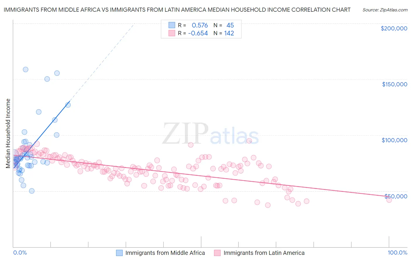 Immigrants from Middle Africa vs Immigrants from Latin America Median Household Income