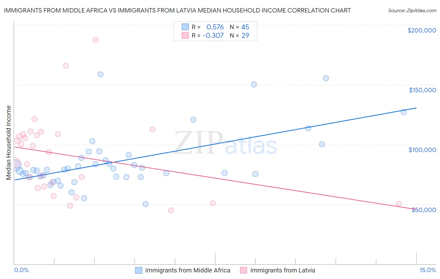 Immigrants from Middle Africa vs Immigrants from Latvia Median Household Income