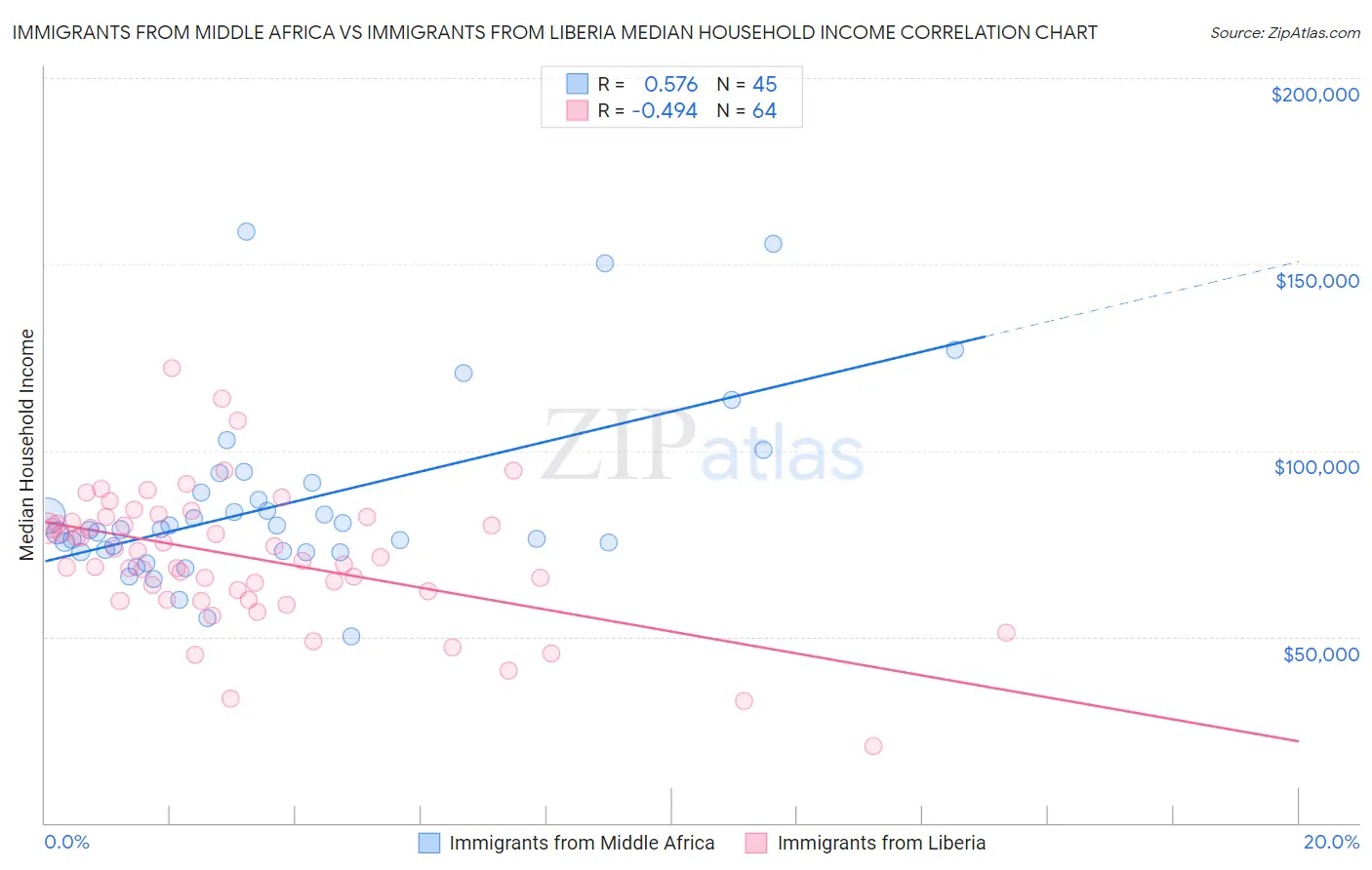 Immigrants from Middle Africa vs Immigrants from Liberia Median Household Income