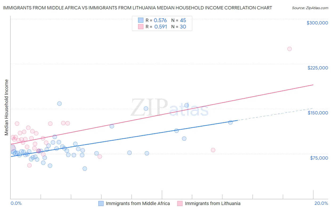Immigrants from Middle Africa vs Immigrants from Lithuania Median Household Income