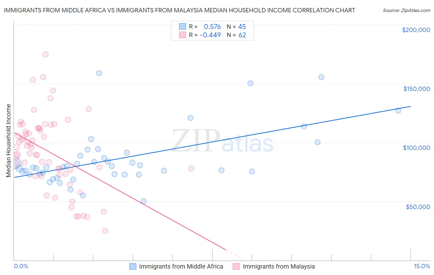 Immigrants from Middle Africa vs Immigrants from Malaysia Median Household Income