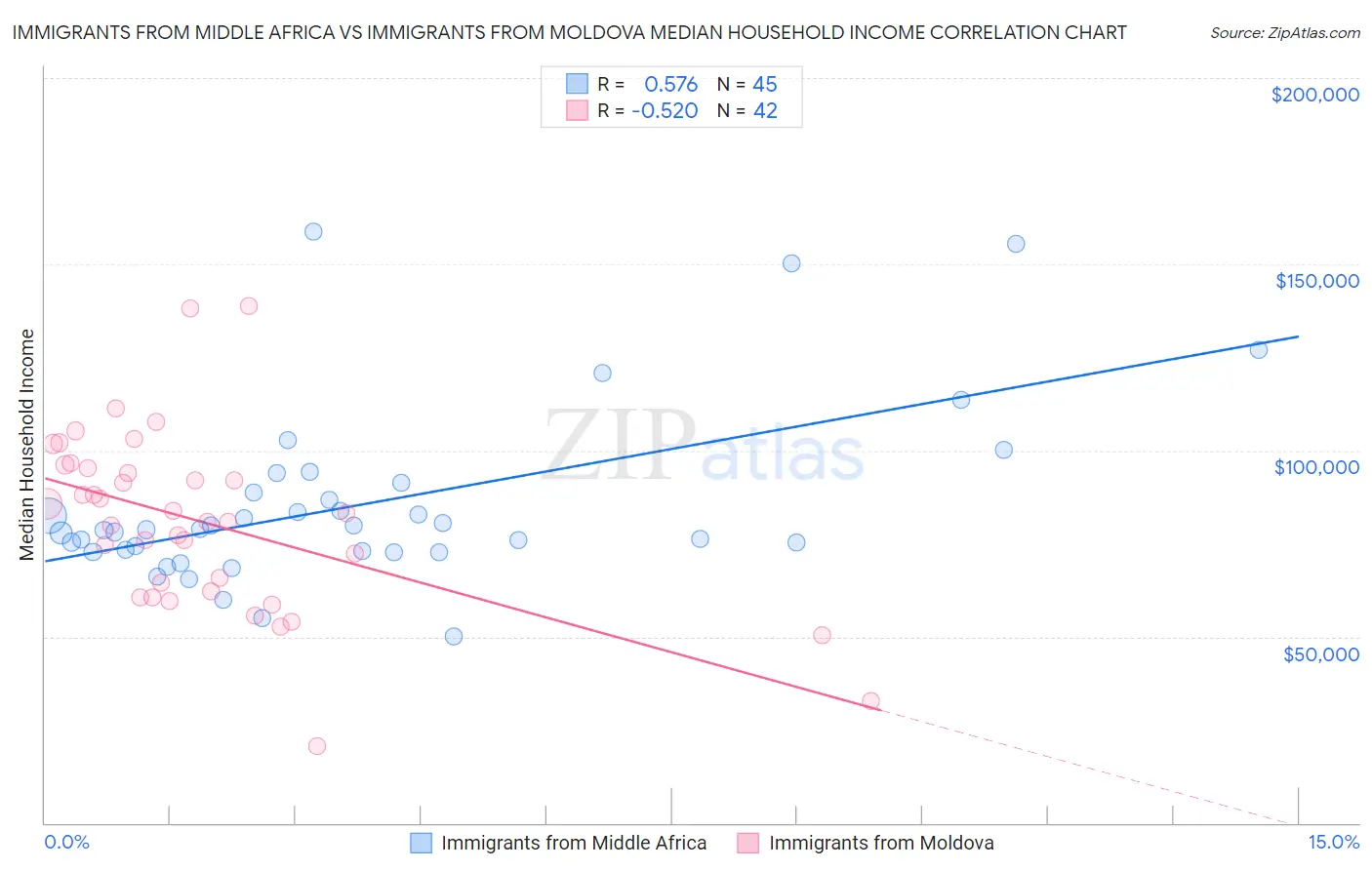 Immigrants from Middle Africa vs Immigrants from Moldova Median Household Income