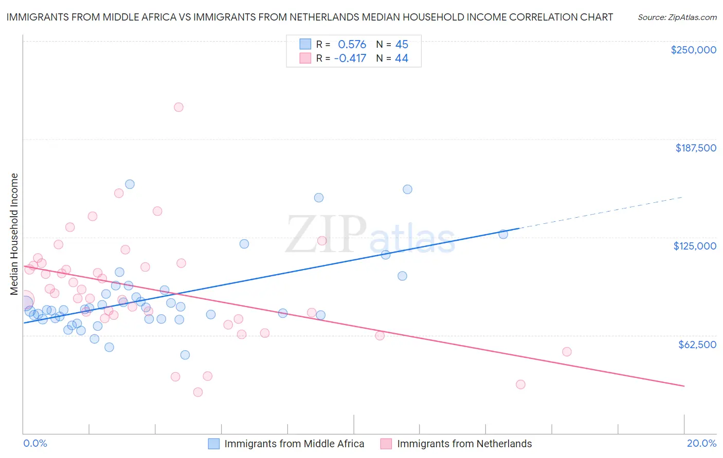 Immigrants from Middle Africa vs Immigrants from Netherlands Median Household Income
