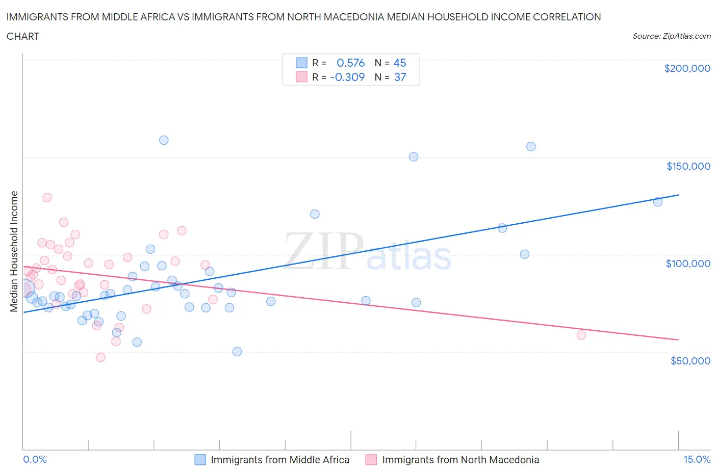 Immigrants from Middle Africa vs Immigrants from North Macedonia Median Household Income