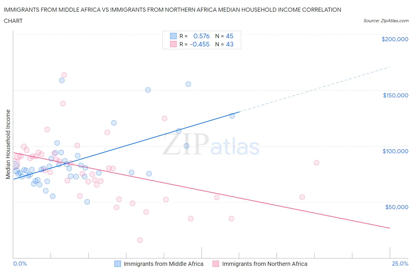 Immigrants from Middle Africa vs Immigrants from Northern Africa Median Household Income