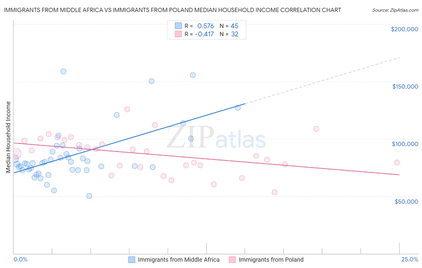 Immigrants from Middle Africa vs Immigrants from Poland Median Household Income