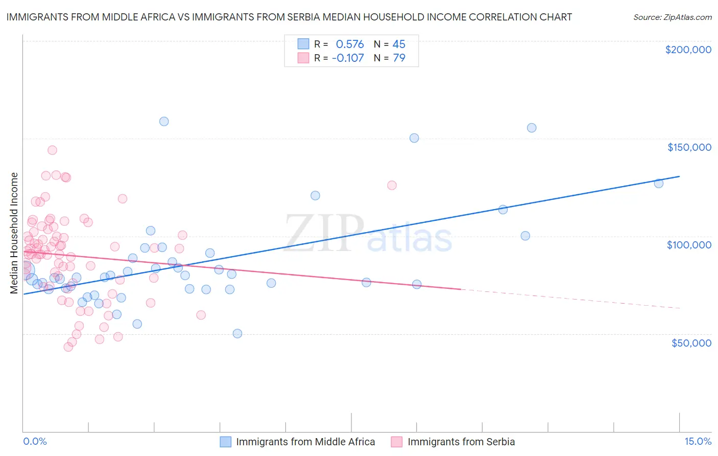 Immigrants from Middle Africa vs Immigrants from Serbia Median Household Income