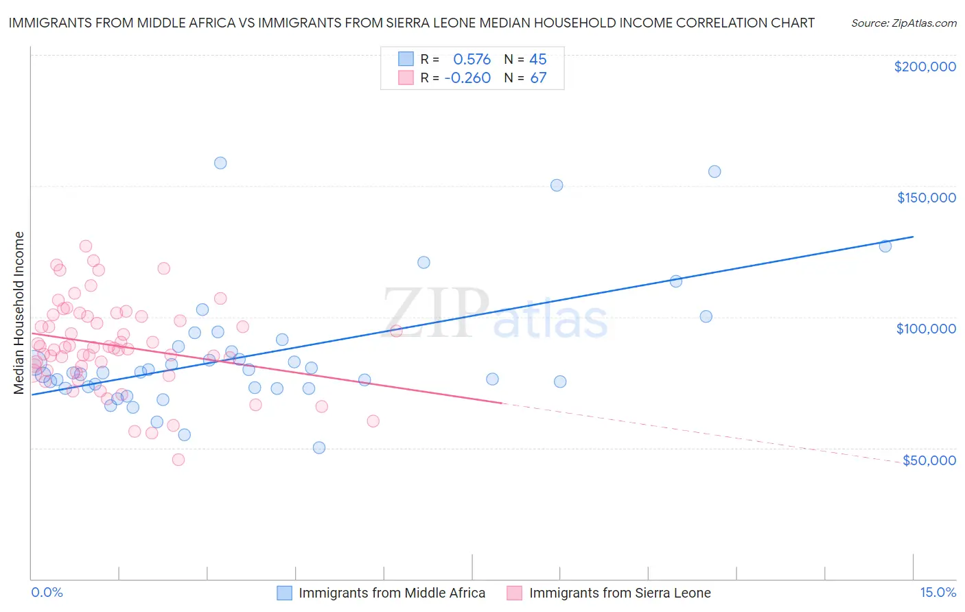 Immigrants from Middle Africa vs Immigrants from Sierra Leone Median Household Income