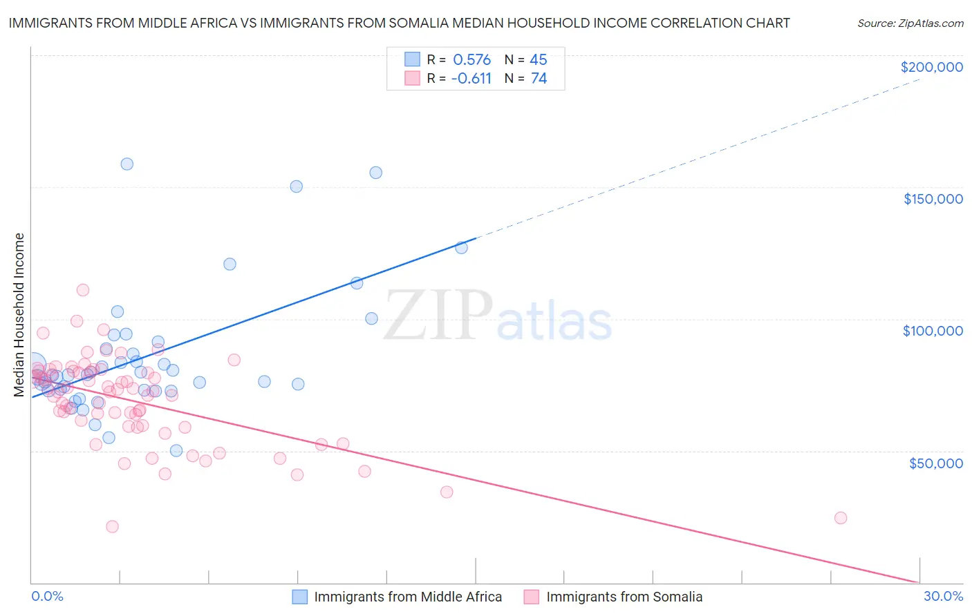 Immigrants from Middle Africa vs Immigrants from Somalia Median Household Income