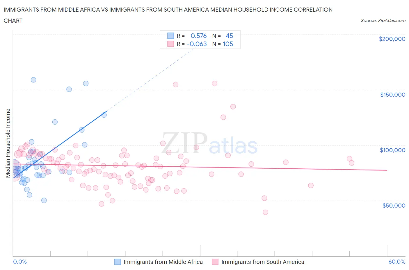 Immigrants from Middle Africa vs Immigrants from South America Median Household Income