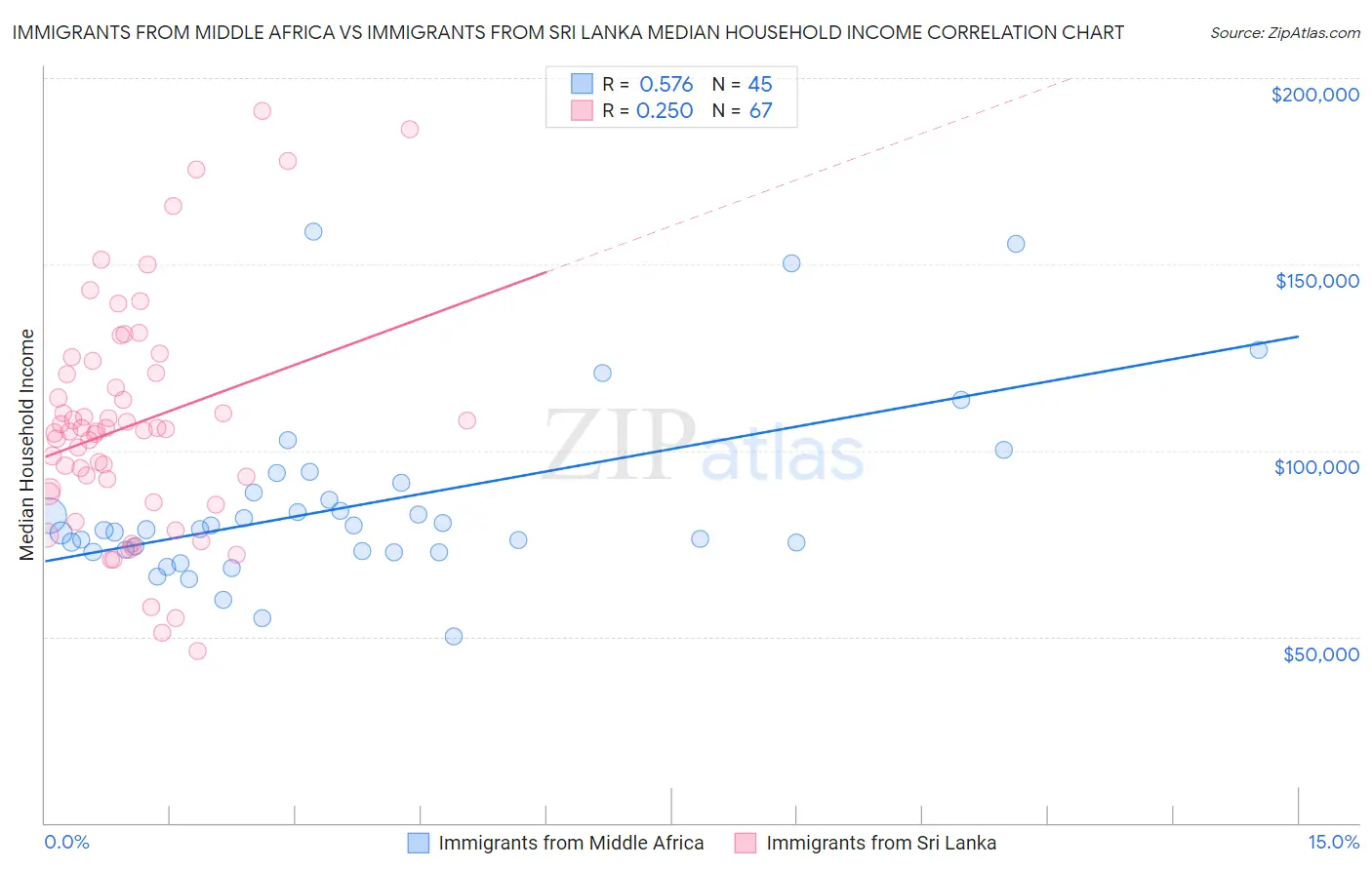 Immigrants from Middle Africa vs Immigrants from Sri Lanka Median Household Income