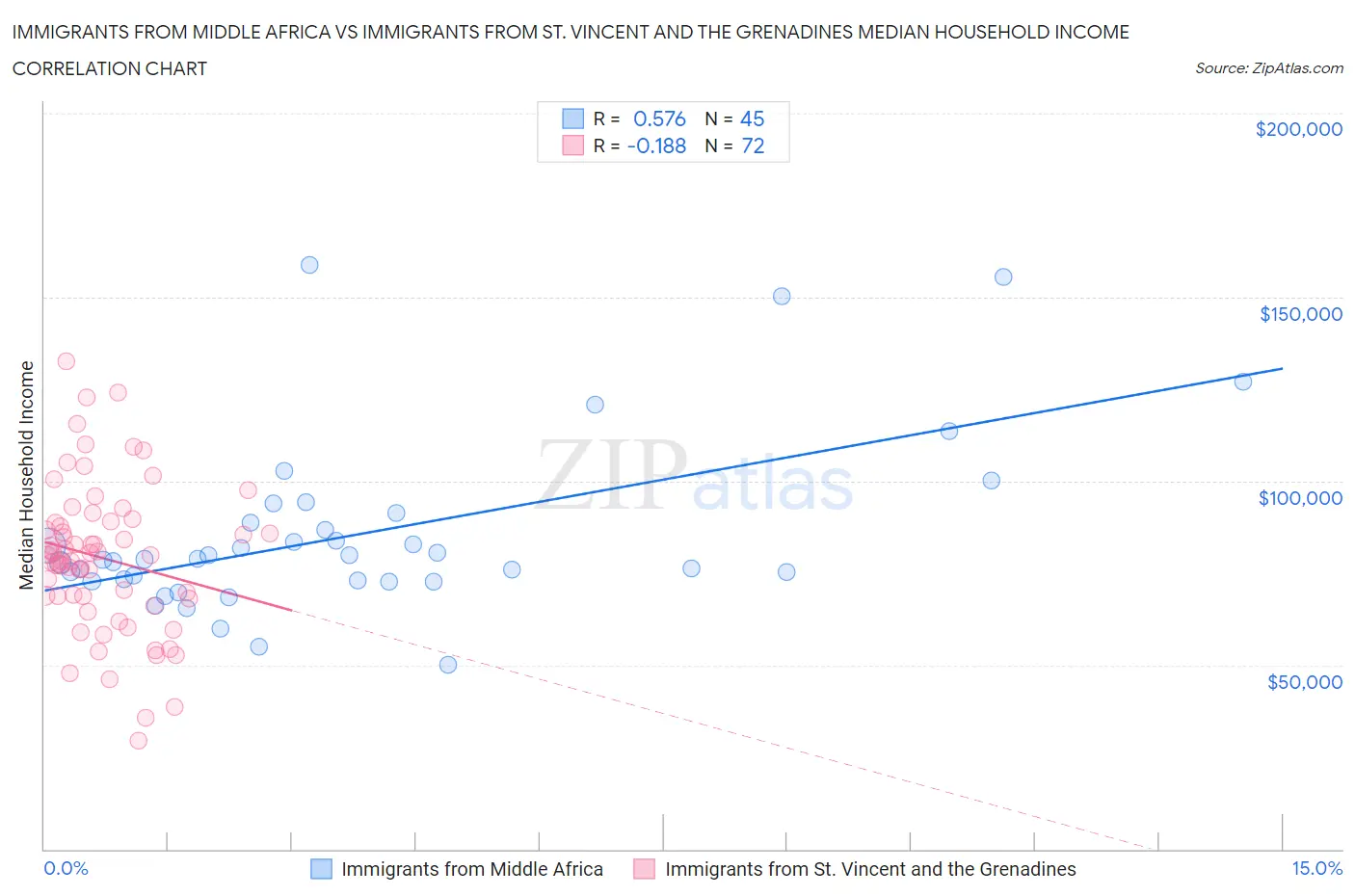 Immigrants from Middle Africa vs Immigrants from St. Vincent and the Grenadines Median Household Income