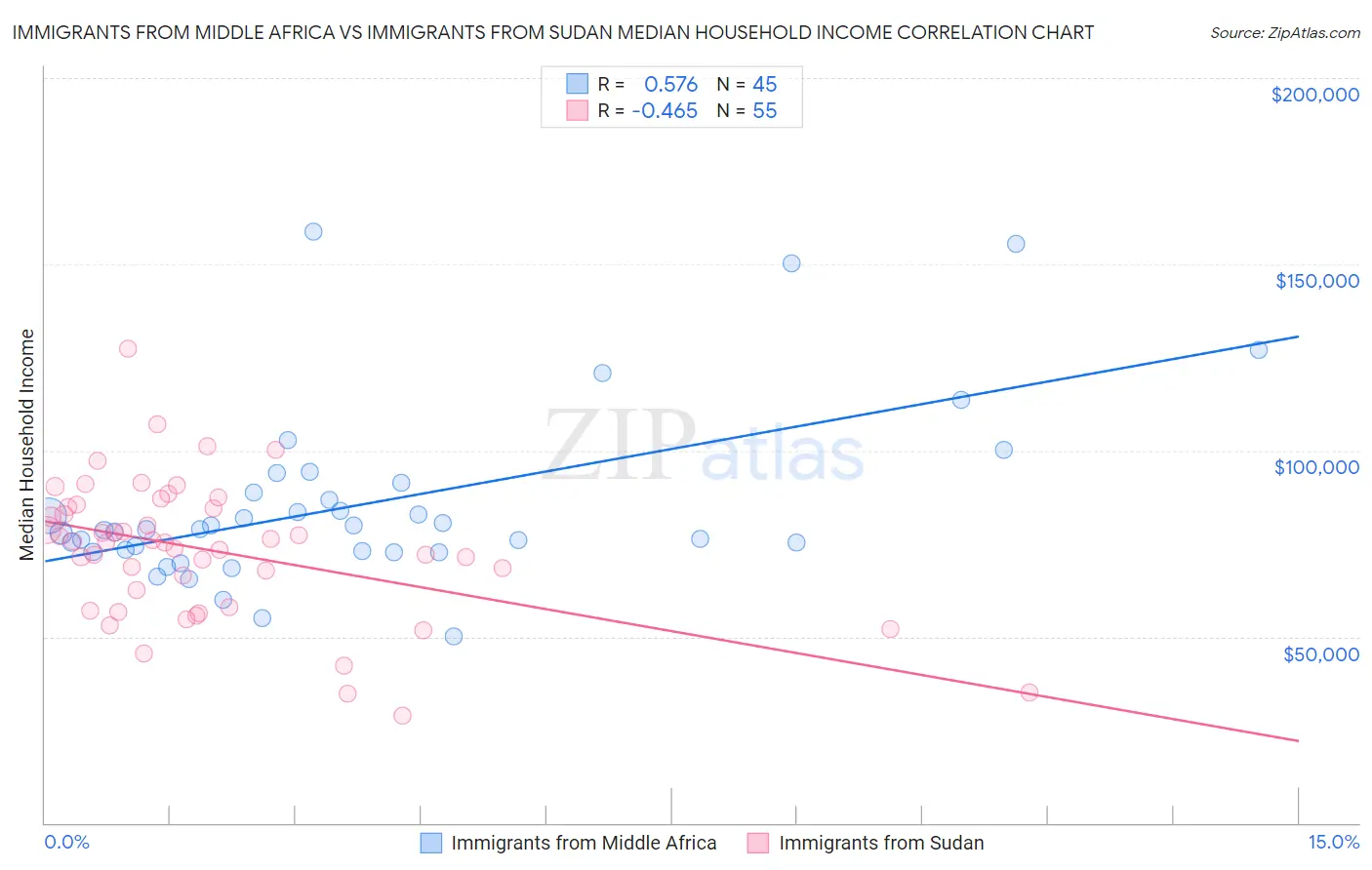 Immigrants from Middle Africa vs Immigrants from Sudan Median Household Income