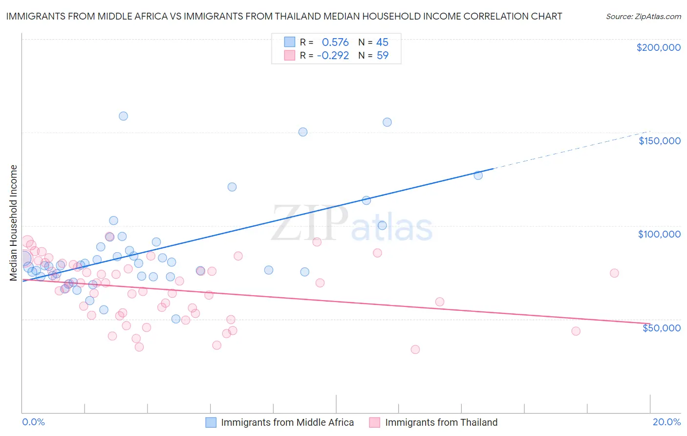 Immigrants from Middle Africa vs Immigrants from Thailand Median Household Income