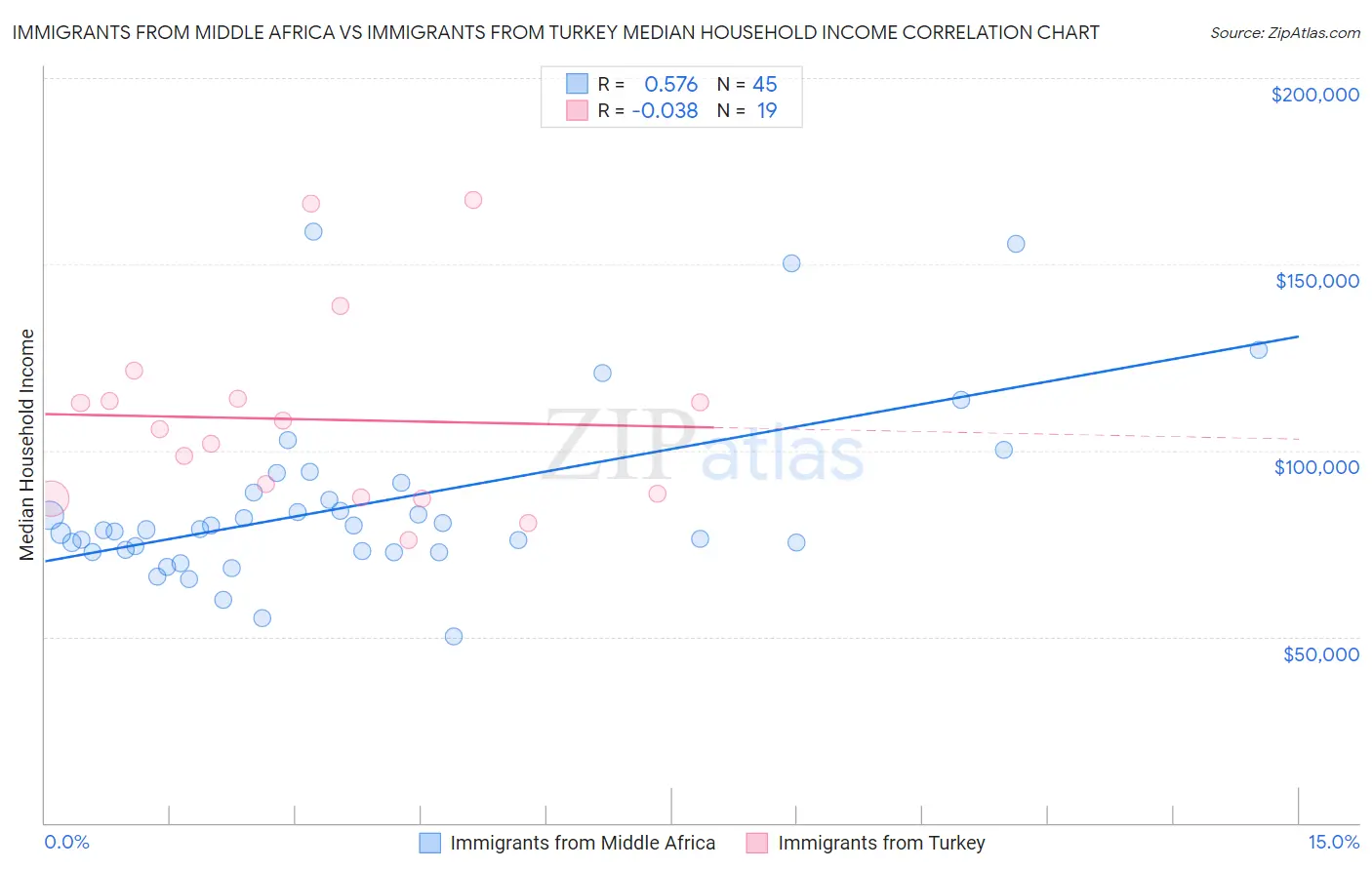 Immigrants from Middle Africa vs Immigrants from Turkey Median Household Income