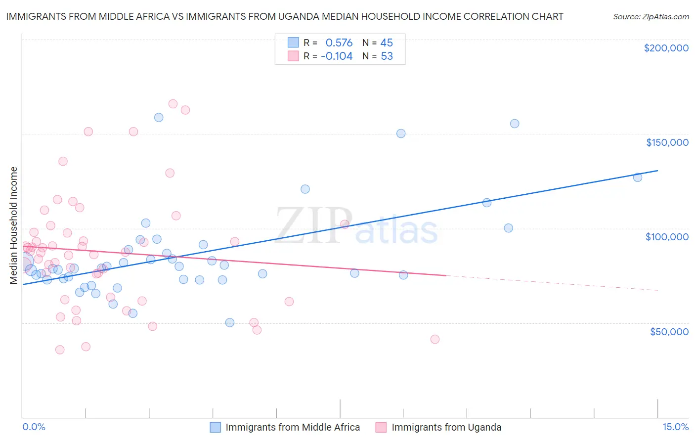 Immigrants from Middle Africa vs Immigrants from Uganda Median Household Income