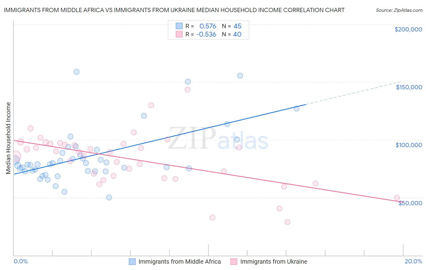 Immigrants from Middle Africa vs Immigrants from Ukraine Median Household Income